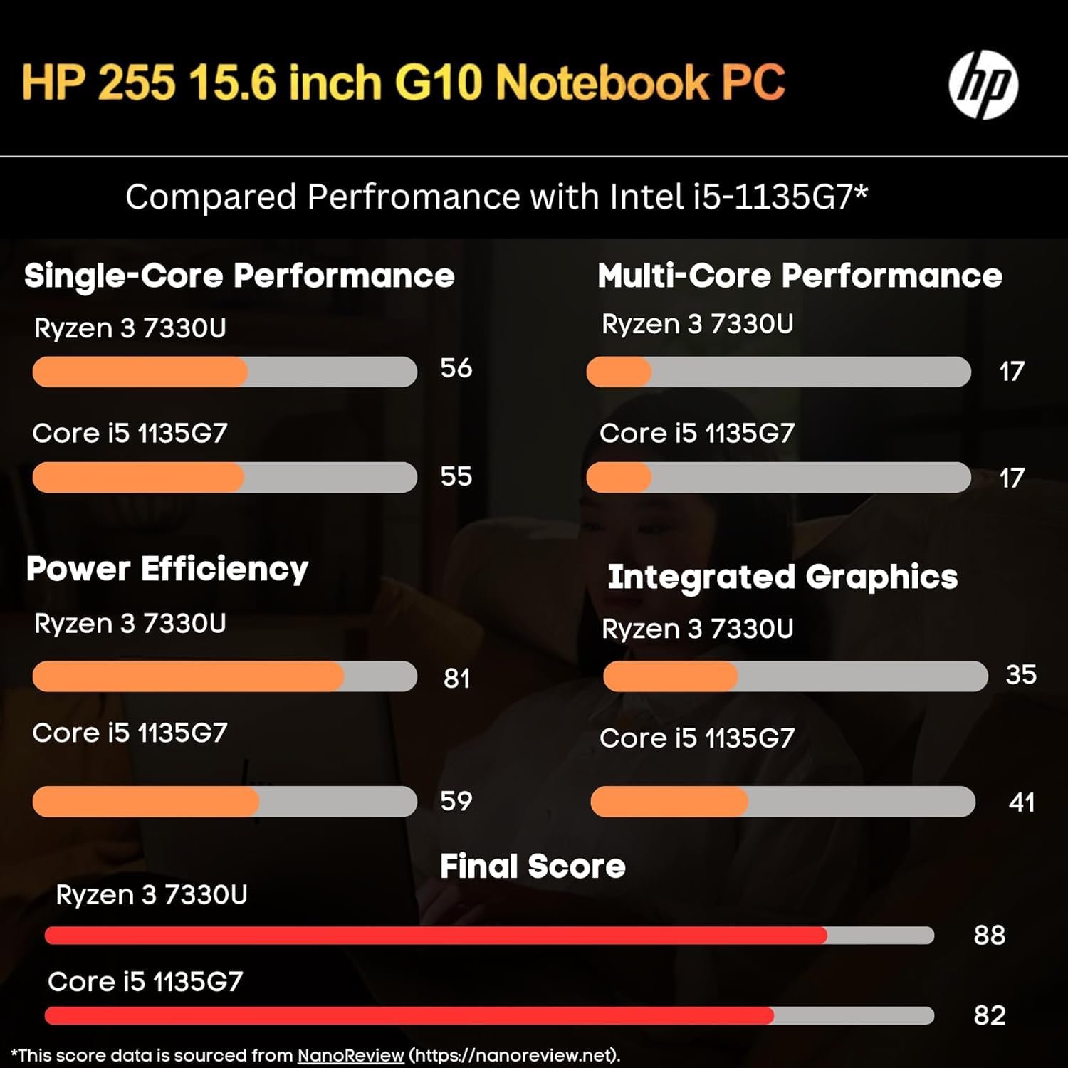 HP 255 G10 Laptop for Home or Work, 16GB RAM, 512GB SSD, 15.6" Full HD, Ryzen 3 7330U (Beat Intel i5-1135G7), HDMI, USB-C, Windows 11 Pro, Business and Fun Ready - Image 2