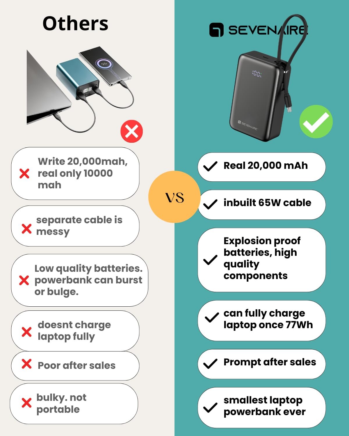 SEVENAIRE 65W 20000mAh Laptop Powerbank, with Built-in 65W Type-C Cable| Supports PPS & Super Fast Charging 2.0, Charges MacBook air 0-100%, Charges Dell, Lenovo,HP, asus,iPhones,Samsung,Pixel (LP65) - Image 4